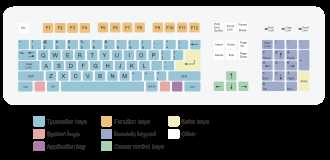 How To Master Typing On Different Keyboard Layouts Efficiently