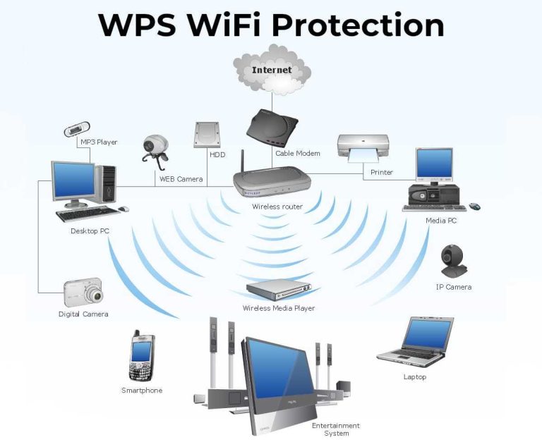 Limiting Wps (Wifi Protected Setup) To Reduce Risks: A Security Guide
