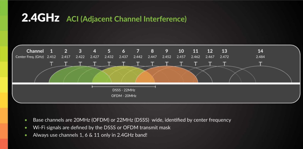 How To Switch Wifi Channels For Less Interference Effectively