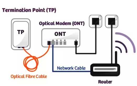 How To Configure Router For Fiber Internet: Step-By-Step Guide