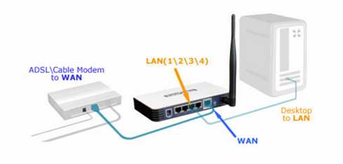 How To Connect Router To Modem: A Step-By-Step Guide