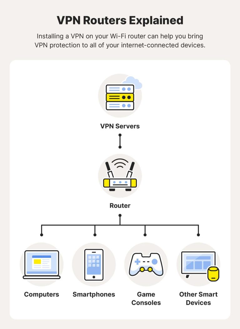 How To Connect Router With Vpn For Better Security
