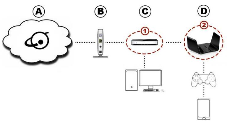 Router Double Nat Issue Fix: Simple Solutions To Resolve Network Problems