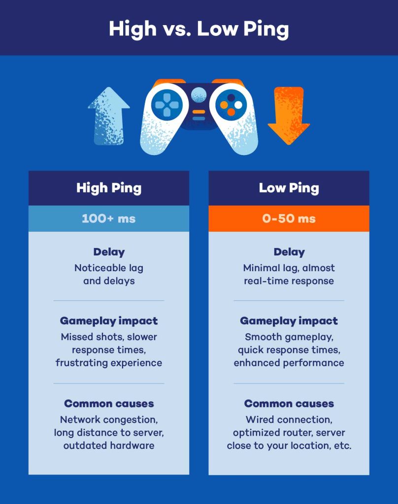Router Ping Too High Fix: Simple Solutions To Improve Speed