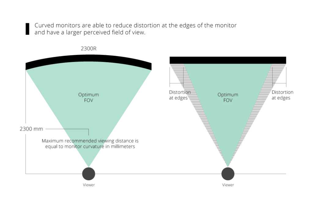 What Is The Difference Between Curved And Flat Monitors?